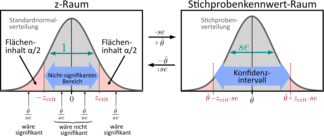 Vorlesung 12: Konfidenzintervalle